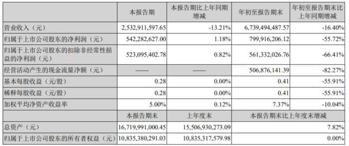 完美世界：2021年Q3净利润5.42亿元 环比大幅回暖