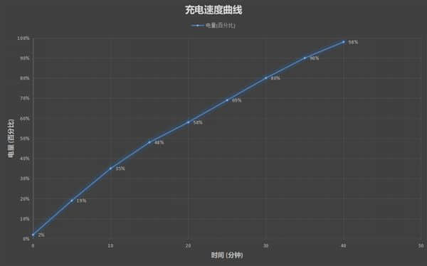 66W快充+超大电池续航神机 荣耀X30成1500元价位首选