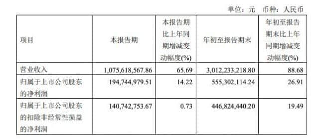 华熙生物：三季度净利润1.95亿元 同比增长14.22%