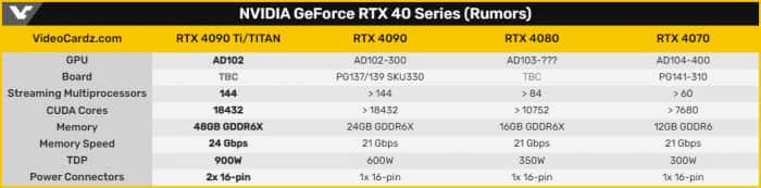 传英伟达正在测试900W TGP功耗的AD102 GPU产品