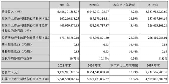 光迅科技2021年营收64.86亿元 同比增长7.28%