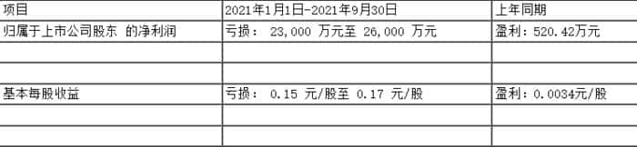 申通快递：前三季度预亏2.3亿元 - 2.6亿元 同比转亏