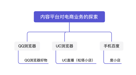 今日头条与抖音打通带货，大厂内容平台争抢电商新支点