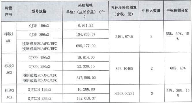 自筹资金约7.9亿元 中国广电启动普通光缆和蝶形光缆产品集采