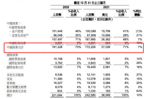 净利下降7成、新业务“扛大旗” 阿里转型更需耐心