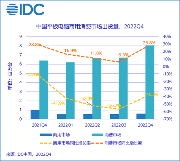IDC：连续四年持续增长，中国平板电脑市场打开新局面