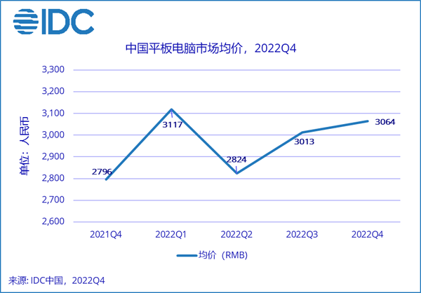 IDC：连续四年持续增长，中国平板电脑市场打开新局面