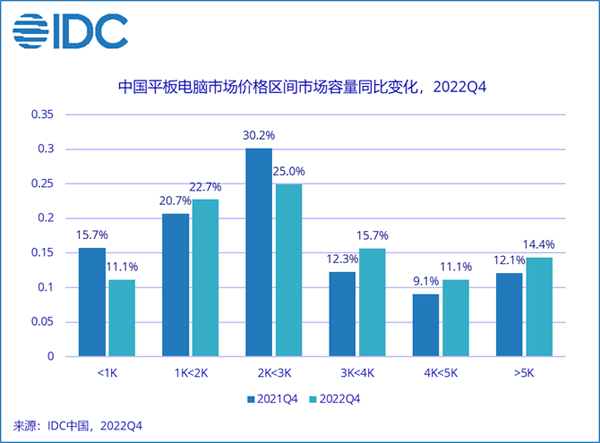 IDC：连续四年持续增长，中国平板电脑市场打开新局面