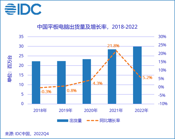 IDC：连续四年持续增长，中国平板电脑市场打开新局面