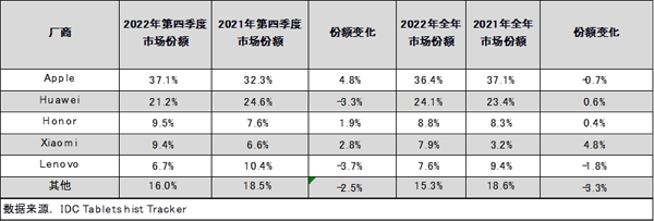 IDC：连续四年持续增长，中国平板电脑市场打开新局面