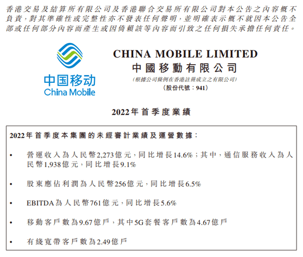 中国移动：一季度净利256亿元 同比增长6.5%