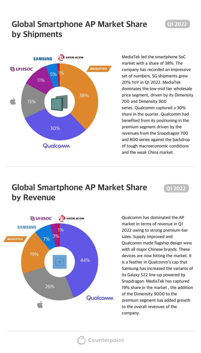 Q1 独占 38% 全球智能手机 AP 份额，联发科成最大赢家