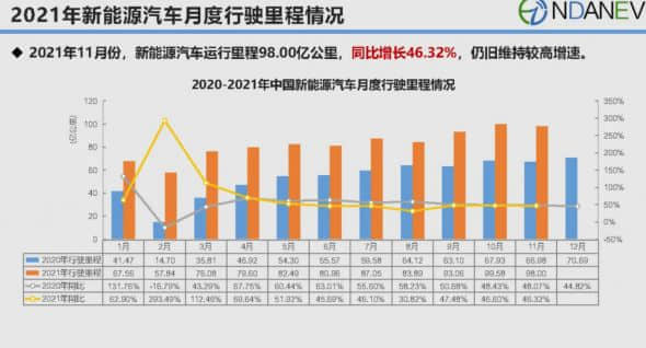 11月新能源汽车行驶里程榜出炉：比亚迪稳坐第一