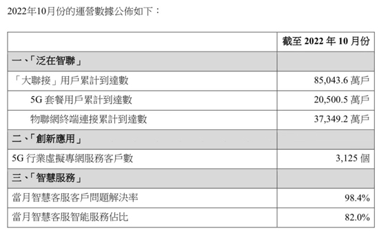 中国联通10月净增5G套餐用户417万户 累计达2.05亿户
