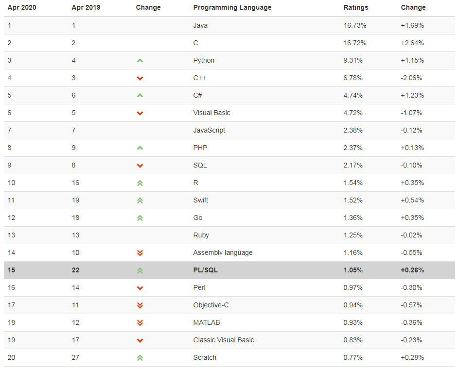 TIOBE 4 月榜单：少儿编程语言 Scratch 进入 TOP 20