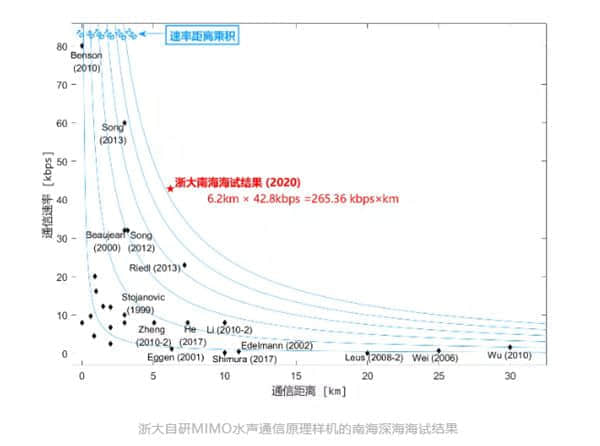 14公里全球最远！浙大自主研发水声通信机实现技术超越