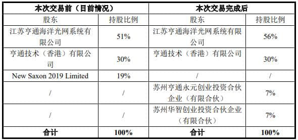 亨通光电拟对华海通信实际控制股权提升至93%