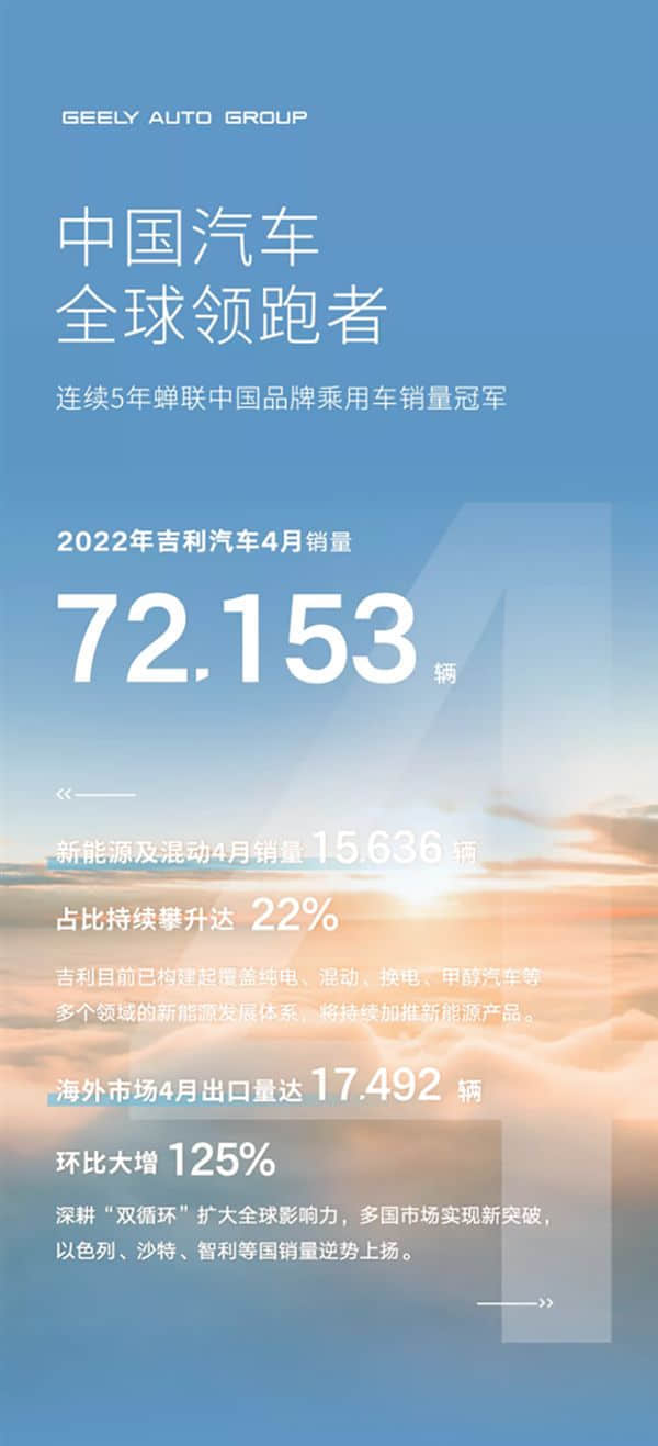 曾为国产一哥 吉利4月销量公布：不到比亚迪七成