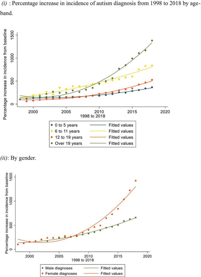 新研究：英国自闭症的诊断在20年内飙升787%。