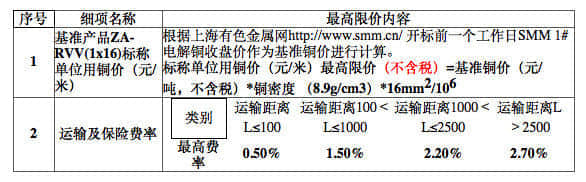 中国铁塔启动2021年电力电缆产品集采 需求量1677万米