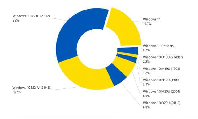 用户坚持使用旧系统 Windows 11的升级进度依然缓慢
