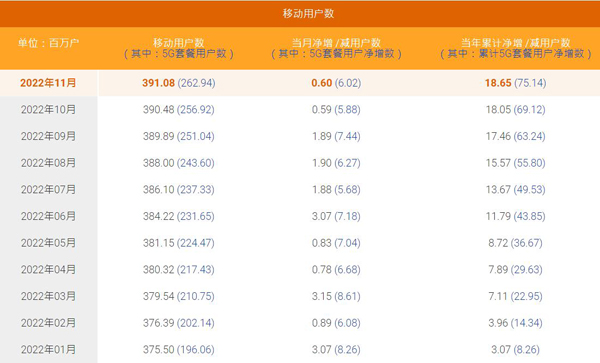 中国电信11月净增5G用户602万户 累计达2.63亿户