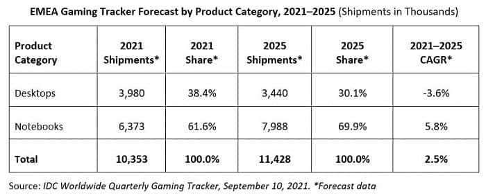 IDC：组件短缺贯穿2021 但EMEA游戏PC市场仍保持强劲增长
