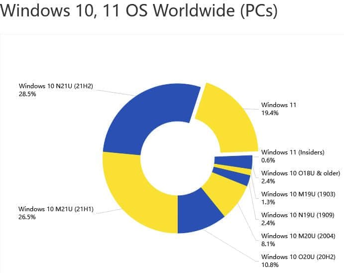 AdDuplex的报告显示Windows 11的使用率增长正在放缓