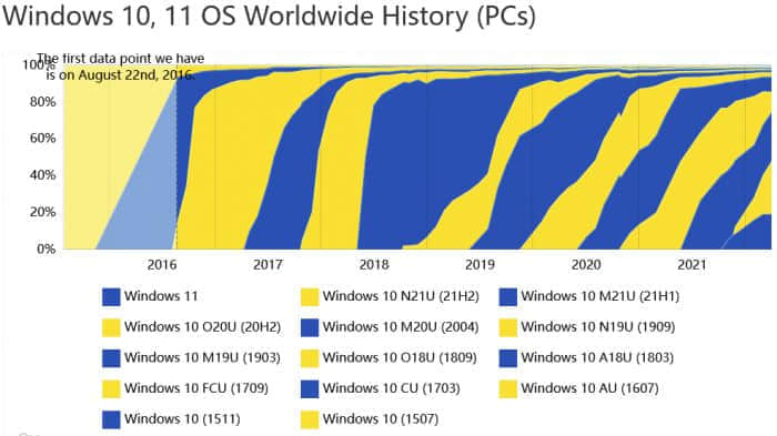 AdDuplex的报告显示Windows 11的使用率增长正在放缓