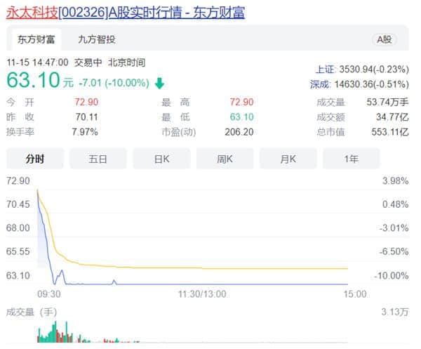 宁德时代5亿元收购永太科技子公司25%股权