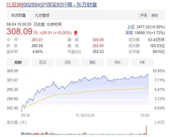 强势涨停破300 国产车第一高！比亚迪市值超中石油