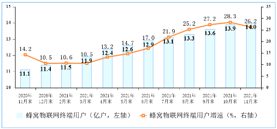 三大运营商蜂窝物联网终端用户达14.03亿户 IPTV用户达3.47亿户