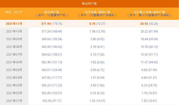 中国电信11月5G用户数净增1027万 累计1.79亿