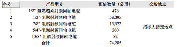 中国铁塔2022年度馈线产品集采：合计7.4万公里