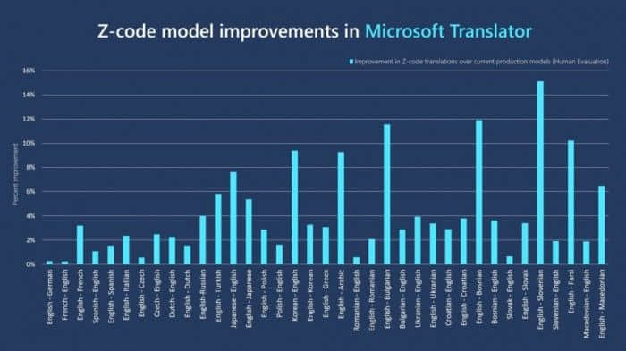 微软翻译迎来Z-code专家混合模型更新 显著增强翻译服务质量