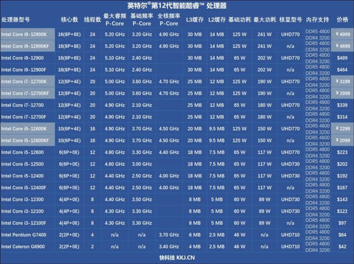 酷睿i5-12600KF VS.锐龙7 5800X：生产力、游戏性能全方位占优