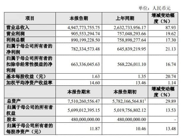 华熙生物：2021年净利润7.82亿元 同比增长21.13%