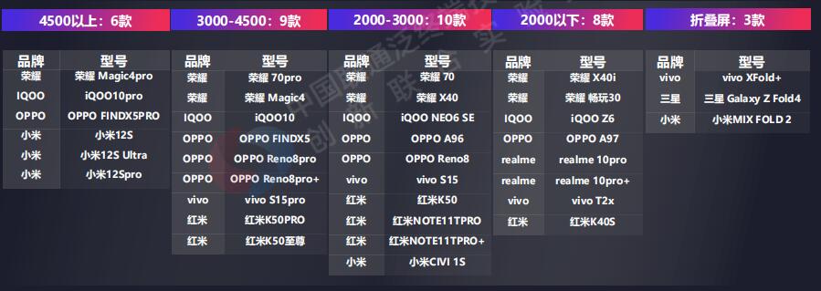 中国联通发布2022年度合作手机评测报告