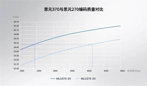 寒武纪发布第三代云端AI芯片思元370：算力高达256TOPS
