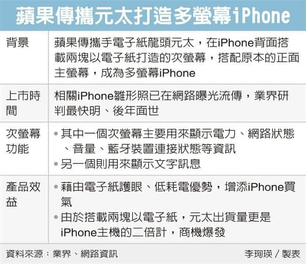 苹果计划推出多屏版iPhone：水墨屏迎来阅读以外新用途