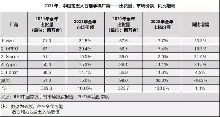 IDC数据：2021年Q4荣耀手机同比暴增253%排名中国市场第二