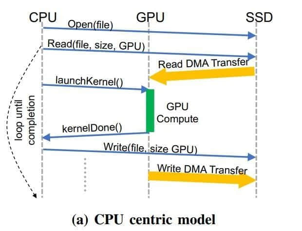 绕过CPU：英伟达与IBM致力推动GPU直连SSD以大幅提升性能