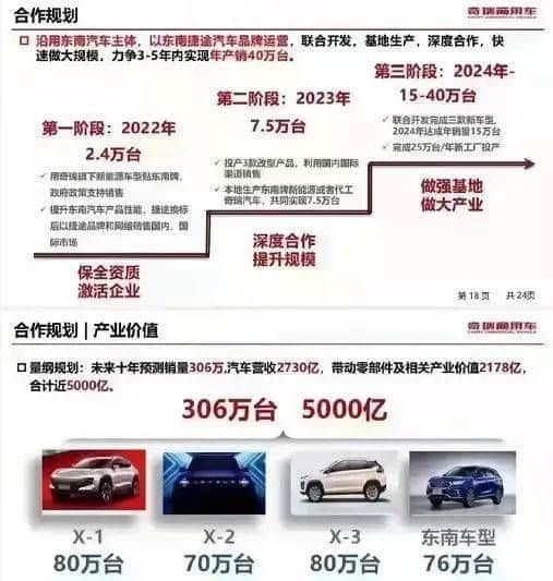 曝奇瑞“吃下”东南汽车：不要钱挂奇瑞标 对赌7.5万销量