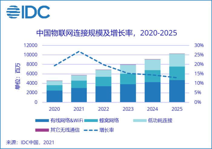 IDC：2025 年中国物联网 IP 总连接量将超百亿