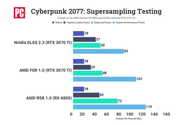 A卡战未来 10年前的GCN显卡有望支持RSR：免费3倍性能提升