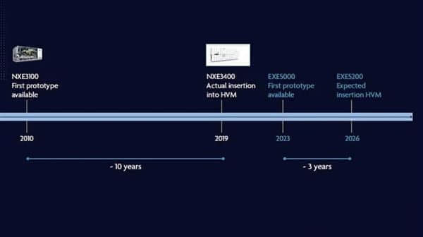 半导体10年内进入埃米时代：靠ASML新EUV光刻机了