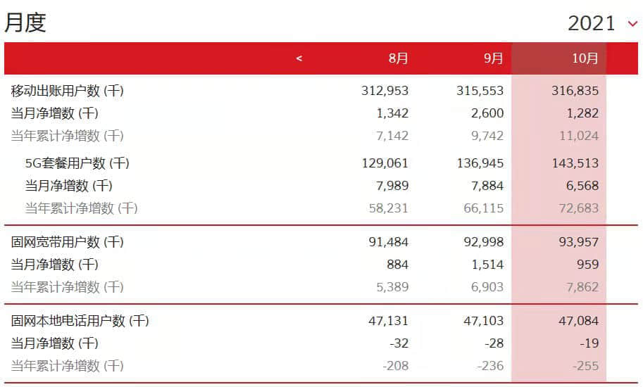 中国联通5G套餐用户10月净增656.8万户， 累计达1.435亿户