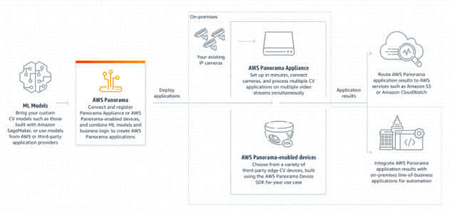 亚马逊云科技宣布Amazon Panorama Appliance正式可用