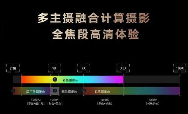 多主摄联手有多强？荣耀Magic3融合摄影体验