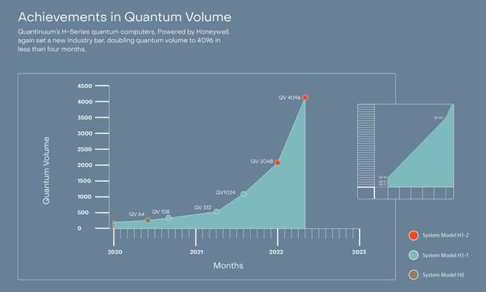 Quantinuum达成又一里程碑：H1-2性能翻番